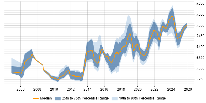 Contractor daily rate distribution trend for jobs in Manchester citing CCNP