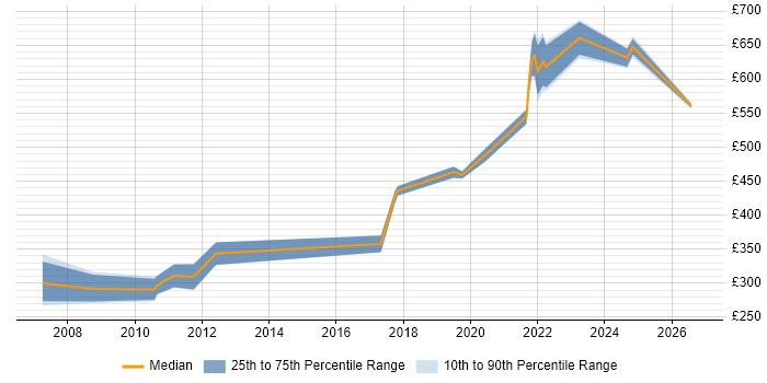 Contractor daily rate distribution trend for jobs in Manchester citing CCSP