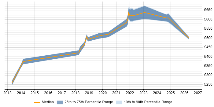 Contractor daily rate distribution trend for jobs in Manchester citing CEH