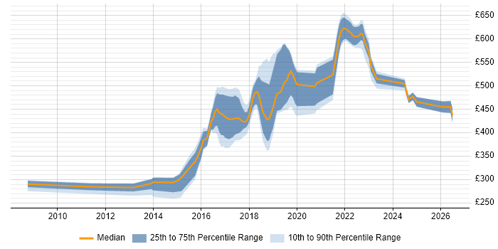 Contractor daily rate distribution trend for jobs in Manchester citing CentOS