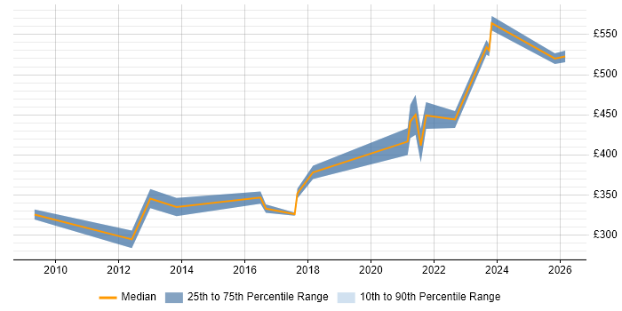 Contractor daily rate distribution trend for jobs in Manchester citing Change Advisory Board