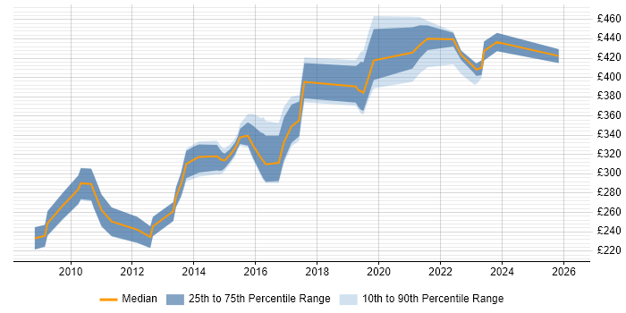 Contractor daily rate distribution trend for Change Analyst job vacancies in Manchester