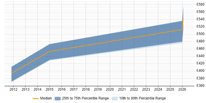 Contractor daily rate distribution trend for Change and Configuration Manager job vacancies in Manchester