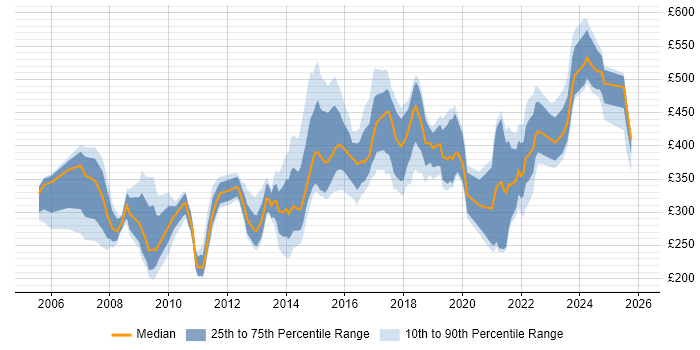 Contractor daily rate distribution trend for jobs in Manchester citing Change Control