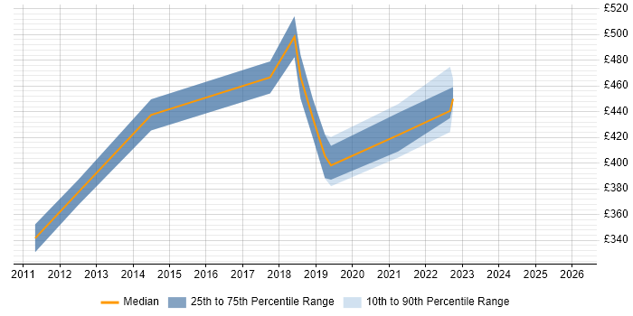 Contractor daily rate distribution trend for jobs in Manchester citing Change Data Capture