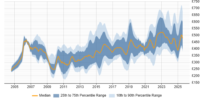 Contractor daily rate distribution trend for jobs in Manchester citing Change Management Contractor daily rate distribution trend for jobs in Manchester citing Change Management