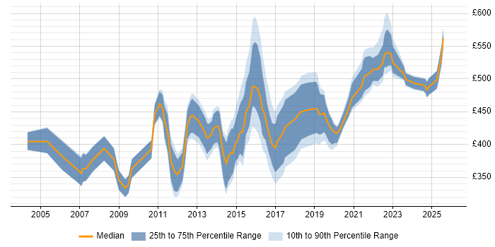 Contractor daily rate distribution trend for Change Manager job vacancies in Manchester