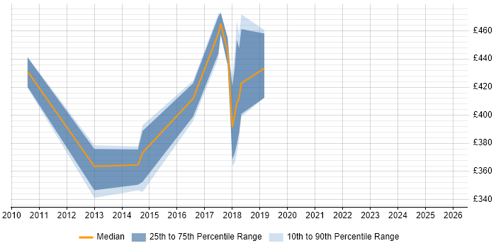 Contractor daily rate distribution trend for jobs in Manchester citing Chartered Engineer