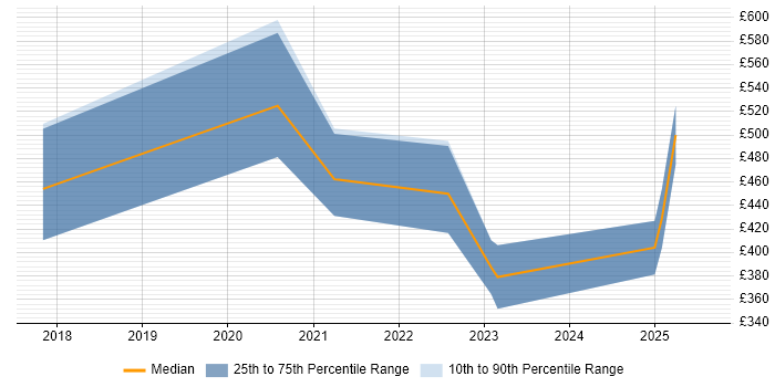 Contractor daily rate distribution trend for jobs in Manchester citing Chatbot