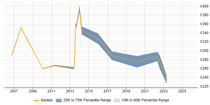 Contractor daily rate distribution trend for Analyst job vacancies in Cheadle