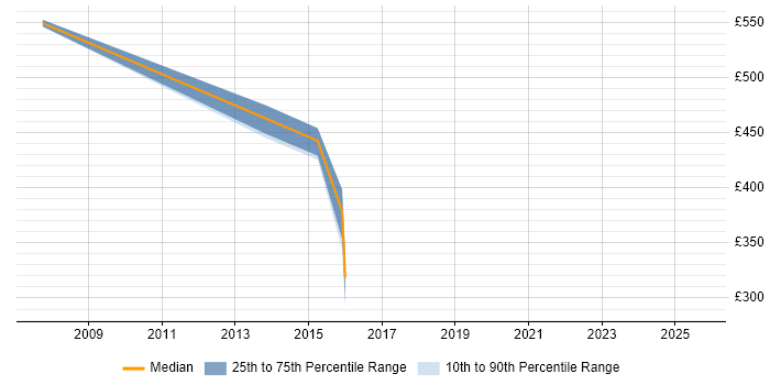Contractor daily rate distribution trend for jobs in Cheadle citing CRM