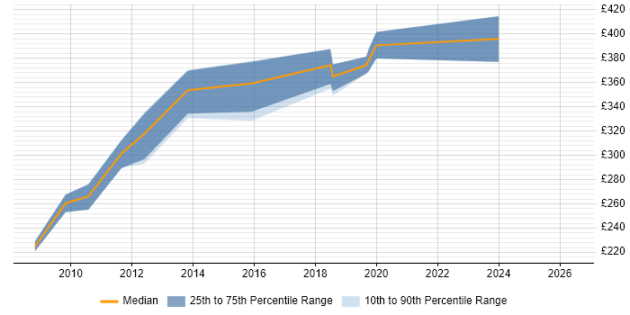 Contractor daily rate distribution trend for jobs in Cheadle citing C#