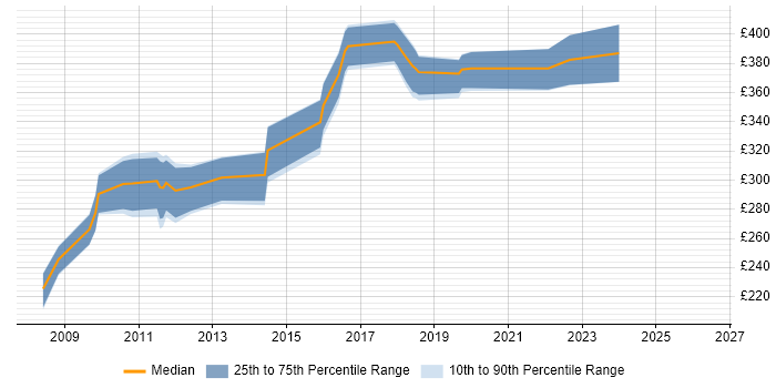 Contractor daily rate distribution trend for Developer job vacancies in Cheadle