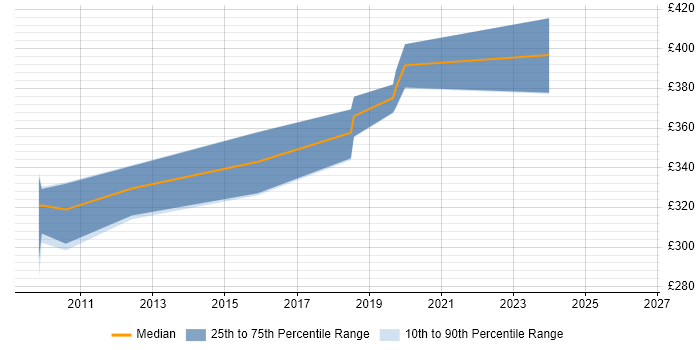 Contractor daily rate distribution trend for .NET Developer job vacancies in Cheadle