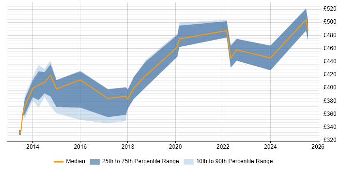 Contractor daily rate distribution trend for jobs in Cheadle citing Finance Contractor daily rate distribution trend for jobs in Cheadle citing Finance
