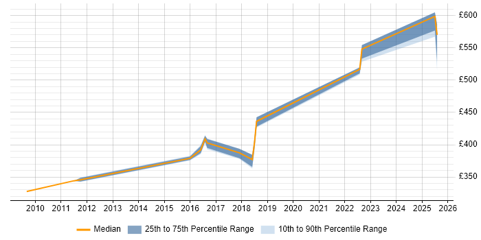 Contractor daily rate distribution trend for jobs in Cheadle citing Java
