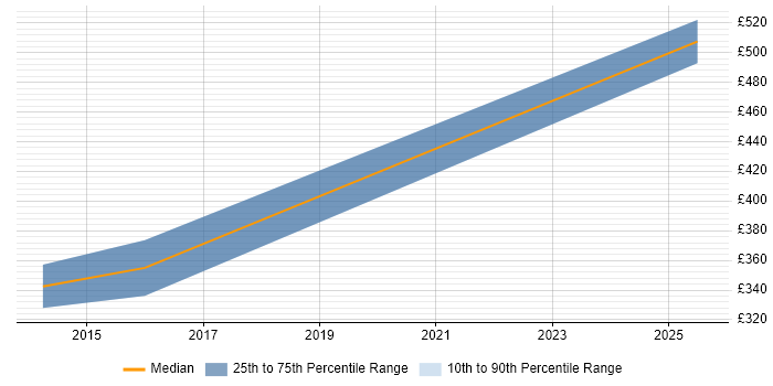 Contractor daily rate distribution trend for jobs in Cheadle citing Manufacturing