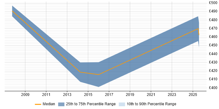Contractor daily rate distribution trend for jobs in Cheadle citing Marketing Contractor daily rate distribution trend for jobs in Cheadle citing Marketing