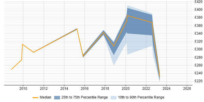 Contractor daily rate distribution trend for jobs in Cheadle citing Microsoft