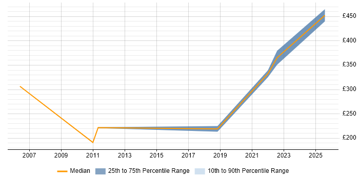 Contractor daily rate distribution trend for jobs in Cheadle citing Problem-Solving