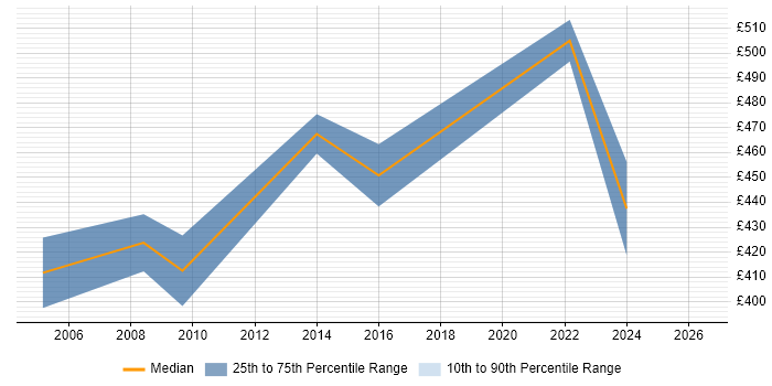 Contractor daily rate distribution trend for jobs in Cheadle citing Project Management