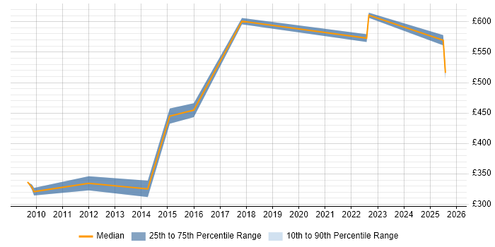 Contractor daily rate distribution trend for jobs in Cheadle citing Public Sector Contractor daily rate distribution trend for jobs in Cheadle citing Public Sector