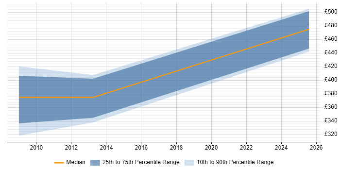 Contractor daily rate distribution trend for jobs in Cheadle citing Requirements Management