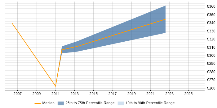 Contractor daily rate distribution trend for jobs in Cheadle citing Self-Motivation