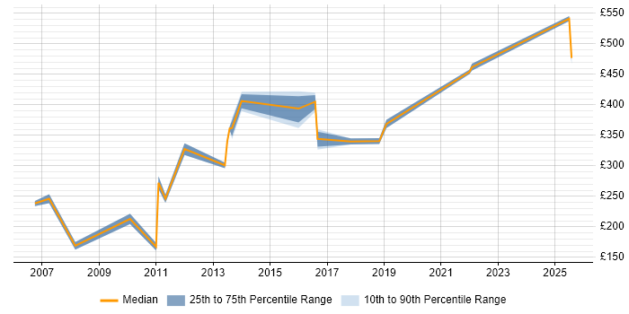 Contractor daily rate distribution trend for jobs in Cheadle citing Social Skills Contractor daily rate distribution trend for jobs in Cheadle citing Social Skills