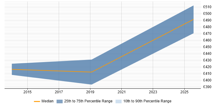 Contractor daily rate distribution trend for jobs in Manchester citing CHECK Team Leader