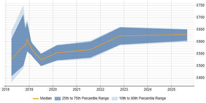 Contractor daily rate distribution trend for jobs in Manchester citing Checkmarx