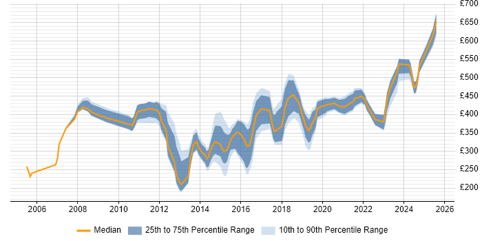 Contractor daily rate distribution trend for jobs in Manchester citing CheckPoint Contractor daily rate distribution trend for jobs in Manchester citing CheckPoint