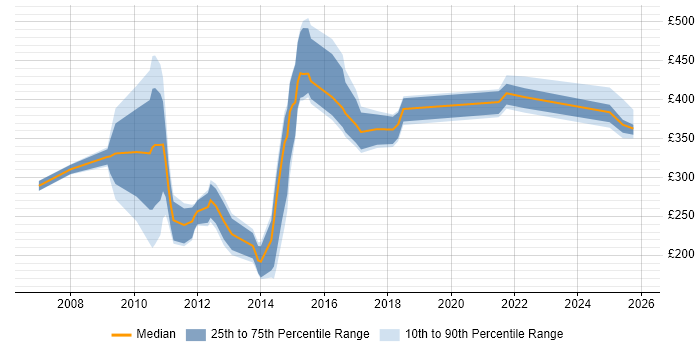 Contractor daily rate distribution trend for jobs in Manchester citing CICS