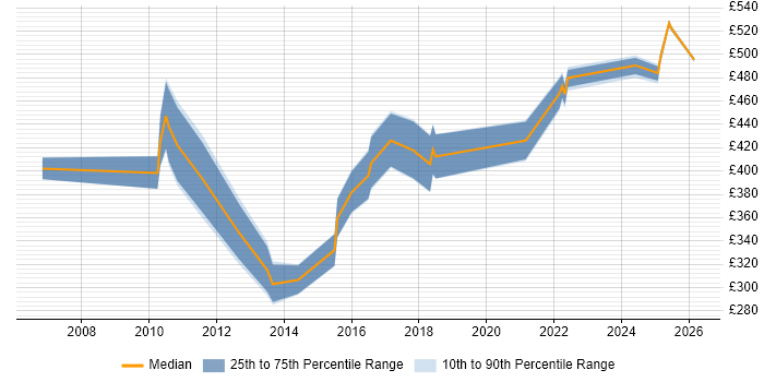 Contractor daily rate distribution trend for jobs in Manchester citing CIMA