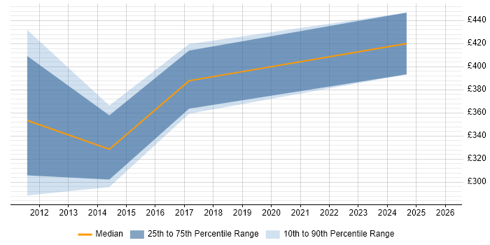 Contractor daily rate distribution trend for jobs in Manchester citing CIPFA