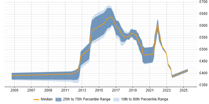 Contractor daily rate distribution trend for jobs in Manchester citing CISA
