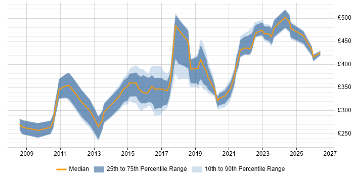 Contractor daily rate distribution trend for jobs in Manchester citing Cisco ASA