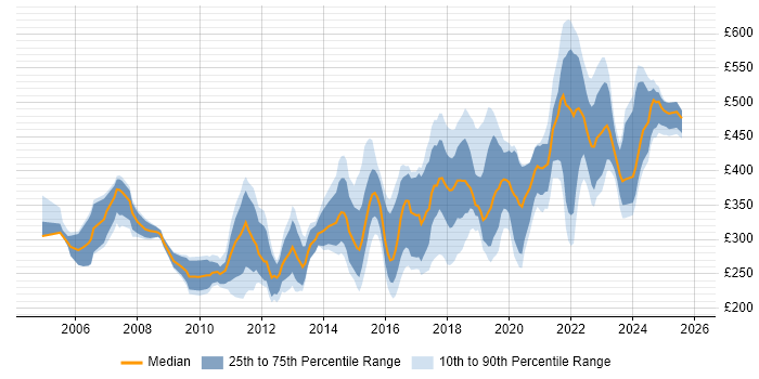 Contractor daily rate distribution trend for jobs in Manchester citing Cisco Certification