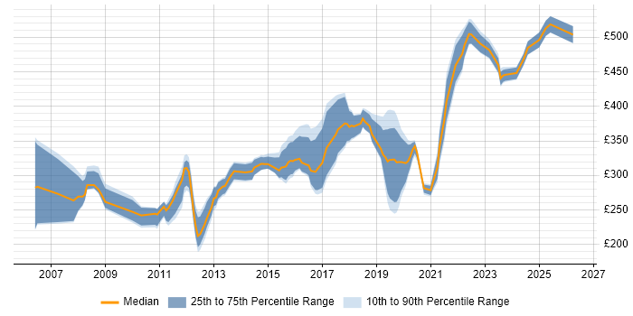 Contractor daily rate distribution trend for Cisco Engineer job vacancies in Manchester