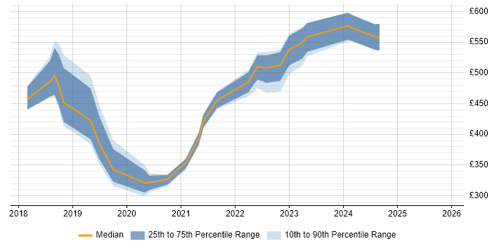 Contractor daily rate distribution trend for jobs in Manchester citing Cisco Firepower