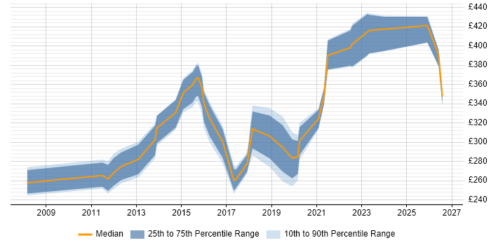 Contractor daily rate distribution trend for jobs in Manchester citing Cisco IOS
