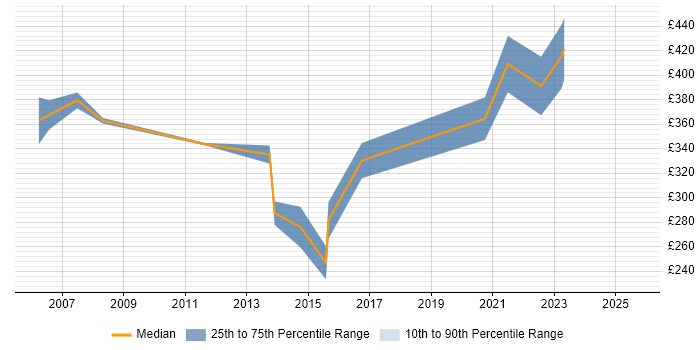Contractor daily rate distribution trend for jobs in Manchester citing Cisco IPT