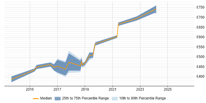 Contractor daily rate distribution trend for Cisco Network Architect job vacancies in Manchester