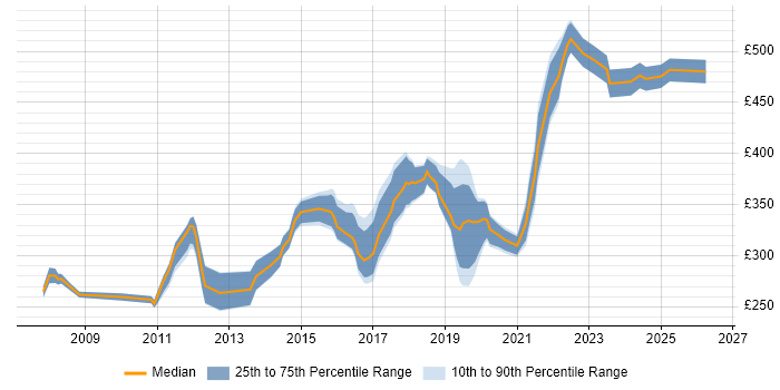 Contractor daily rate distribution trend for Cisco Network Engineer job vacancies in Manchester