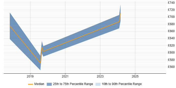 Contractor daily rate distribution trend for Cisco Security Architect job vacancies in Manchester