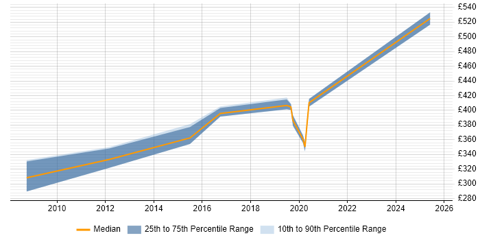 Contractor daily rate distribution trend for Cisco Security Engineer job vacancies in Manchester Contractor daily rate distribution trend for Cisco Security Engineer job vacancies in Manchester