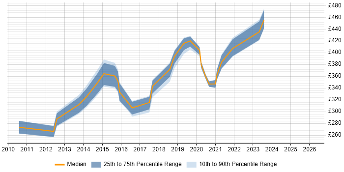 Contractor daily rate distribution trend for jobs in Manchester citing Cisco Wireless