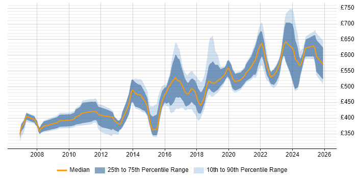 Contractor daily rate distribution trend for jobs in Manchester citing CISSP