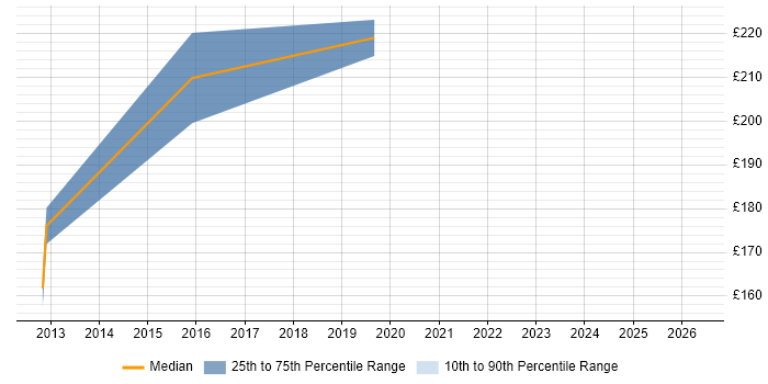 Contractor daily rate distribution trend for jobs in Manchester citing City &amp; Guilds