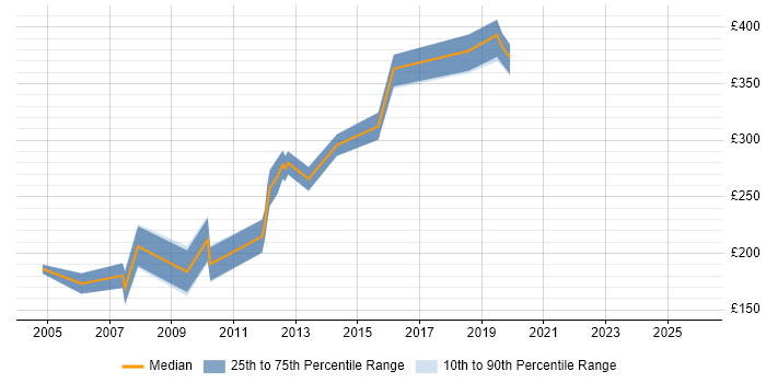 Contractor daily rate distribution trend for jobs in Manchester citing Classic ASP